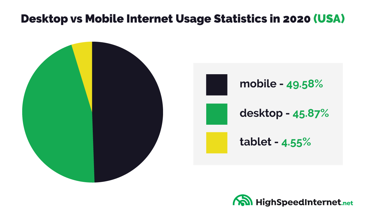 pie chart desktop vs mobile use in usa